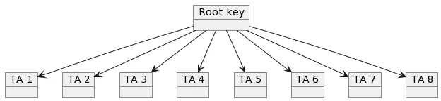 Figure 1: Signing TAs with a common root key