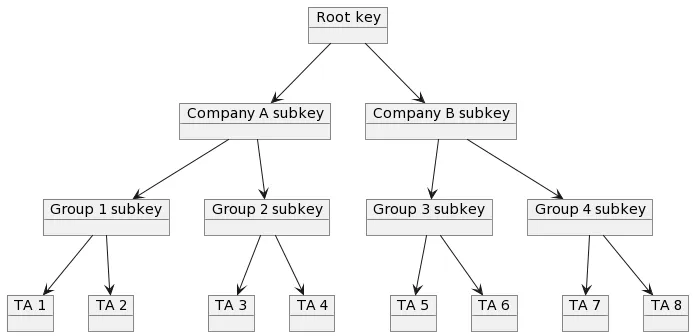 Figure 2: Signing TAs with a subkey