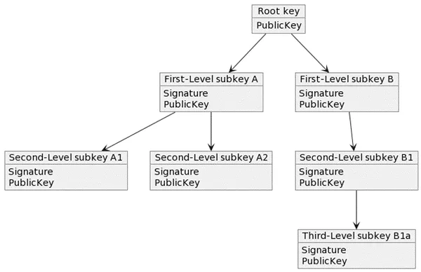 Hierarchy of Keys