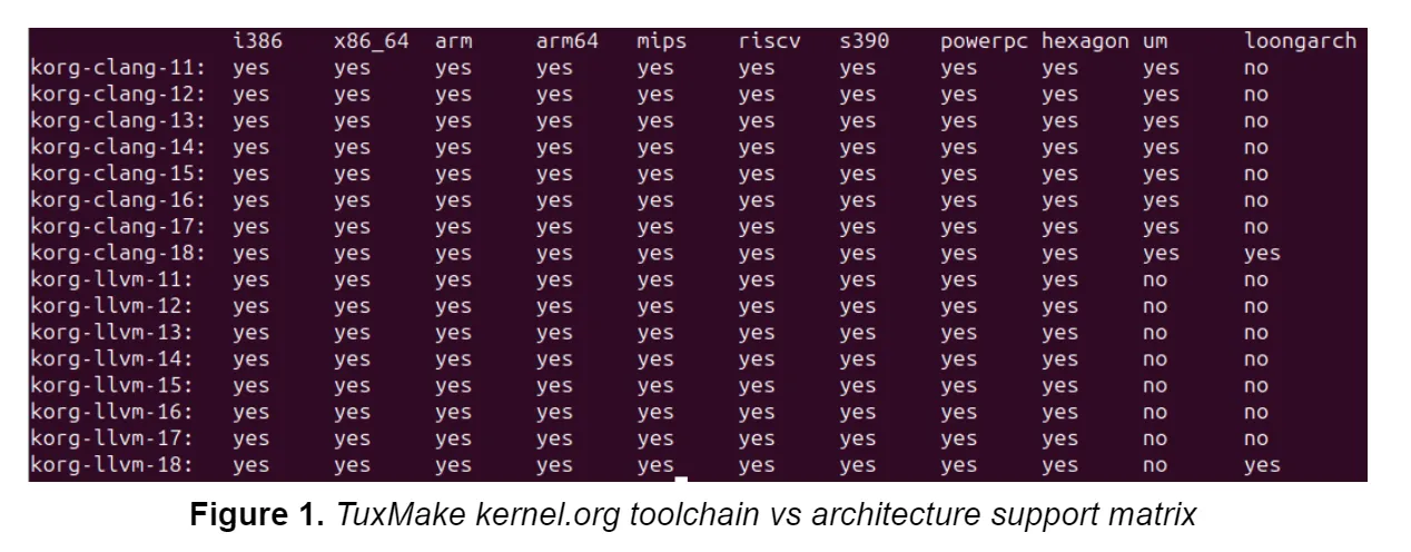 Tuxmake kernel.org toolchain vs architecture support matrix