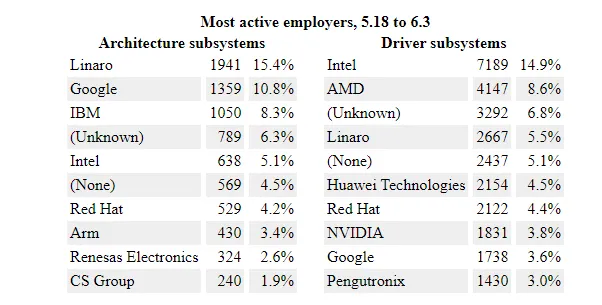 5.18-6.3 most active employers