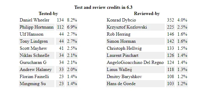 6.3 Test and review credits