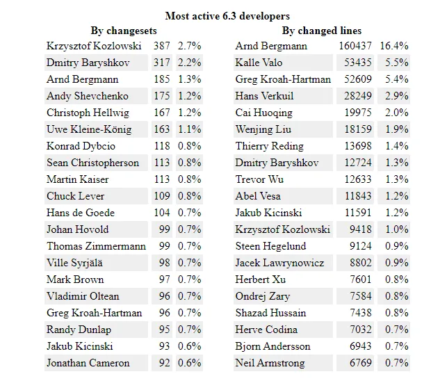 Most active 6.3 Developers