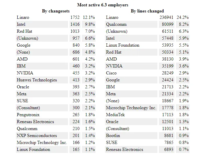 Most active 6.3 Employers