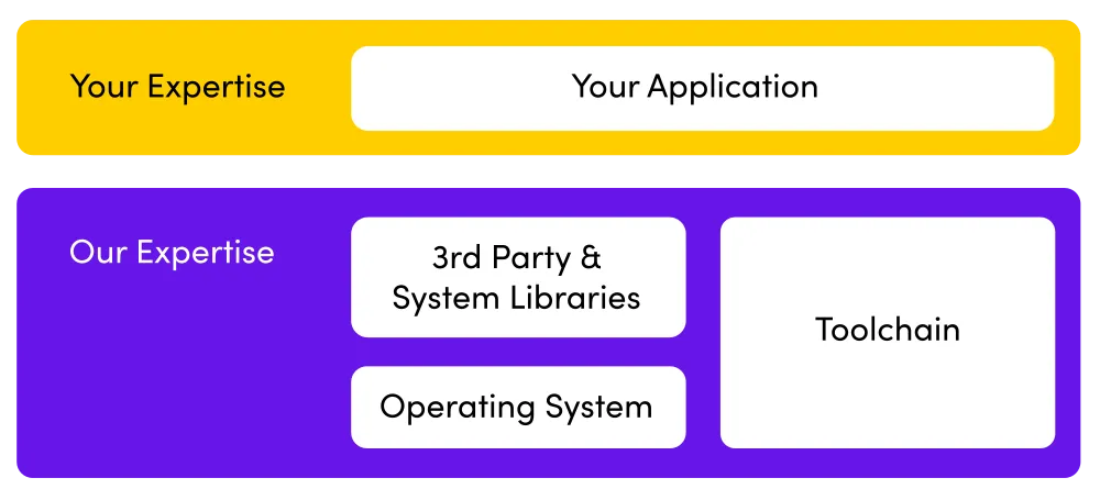 Your expertise: your application. Our expertise: 3rd Party & System Libraries, Operation System and Toolchain.