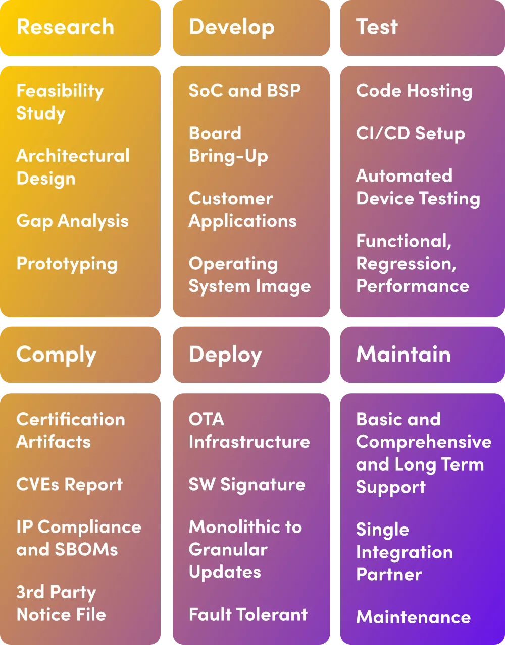diagram explaining how Linaro what consultancy services Linaro can provide at each stage of the software lifecycle