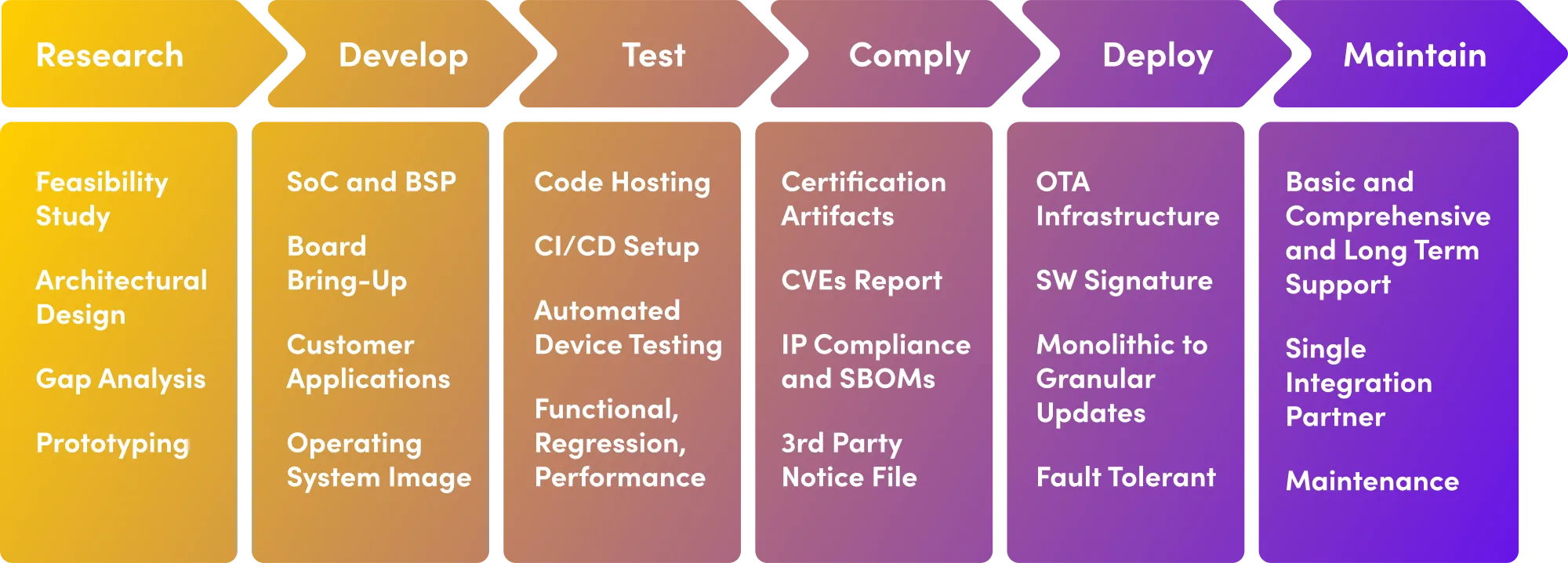 diagram explaining how Linaro what consultancy services Linaro can provide at each stage of the software lifecycle