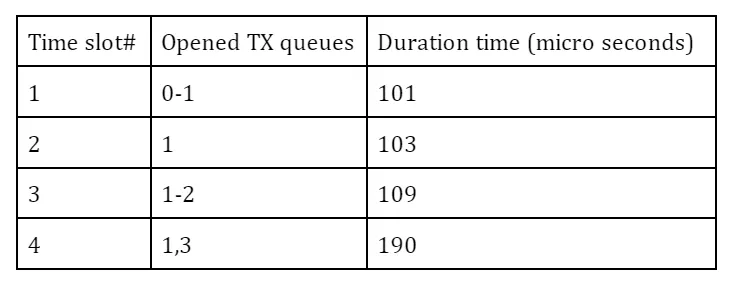 Duration times