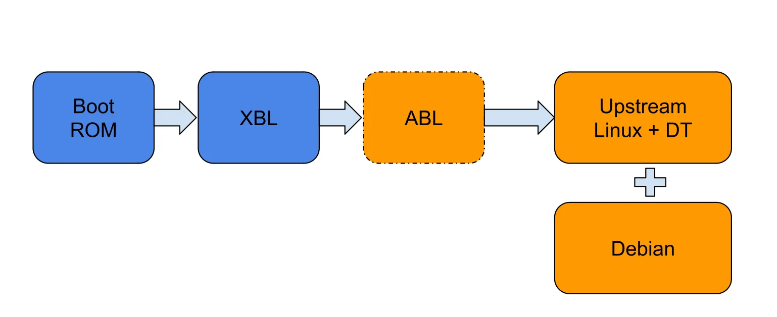 Existing boot flow on Qualcomm devices