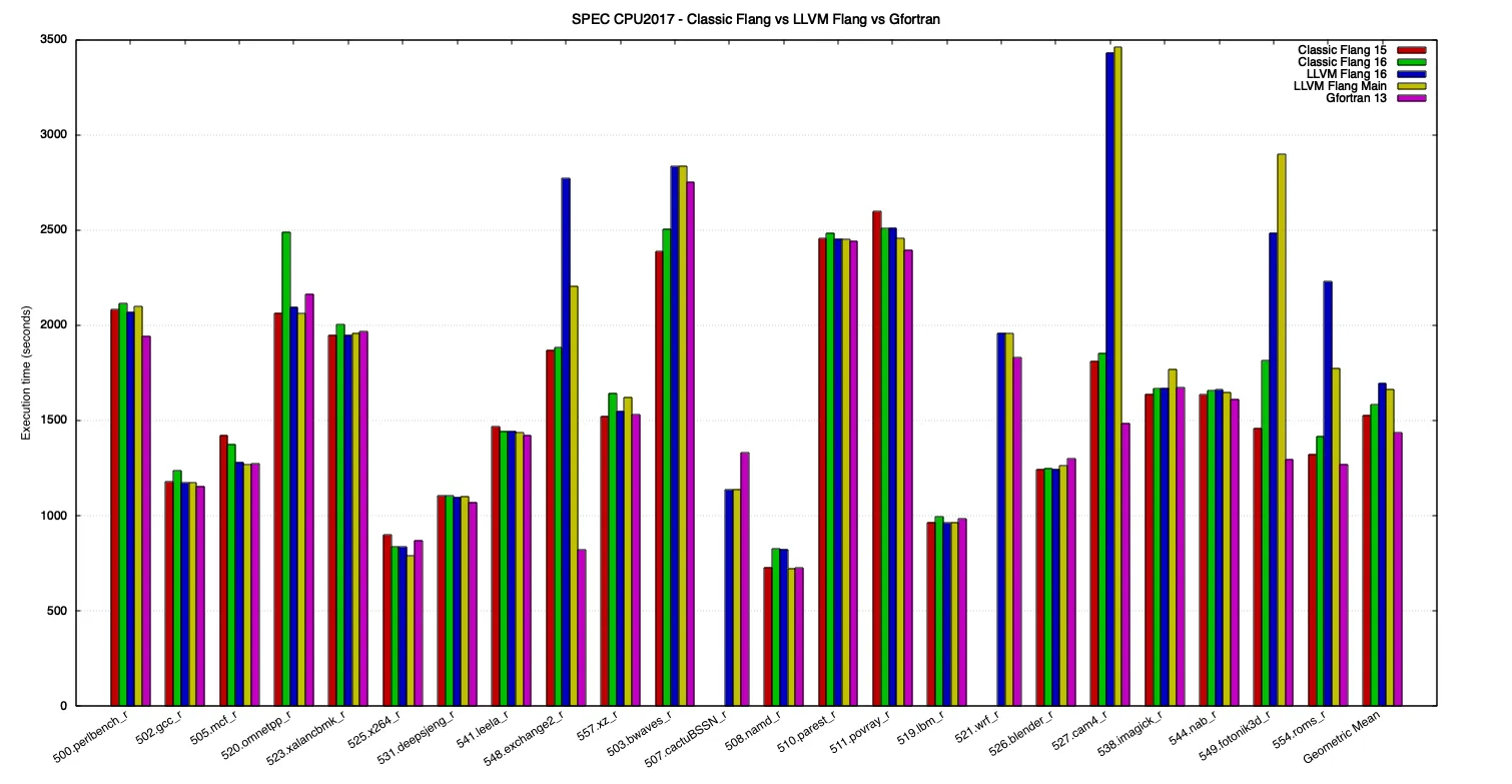 SPEC CPU 2017 execution times, for all benchmarks.