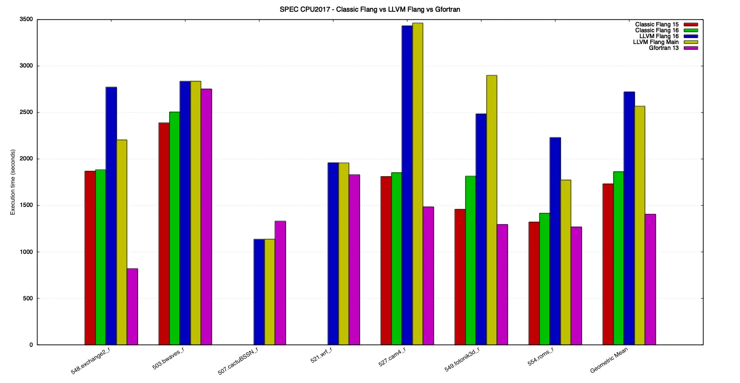 SPEC CPU 2017 execution times, for Fortran benchmarks.