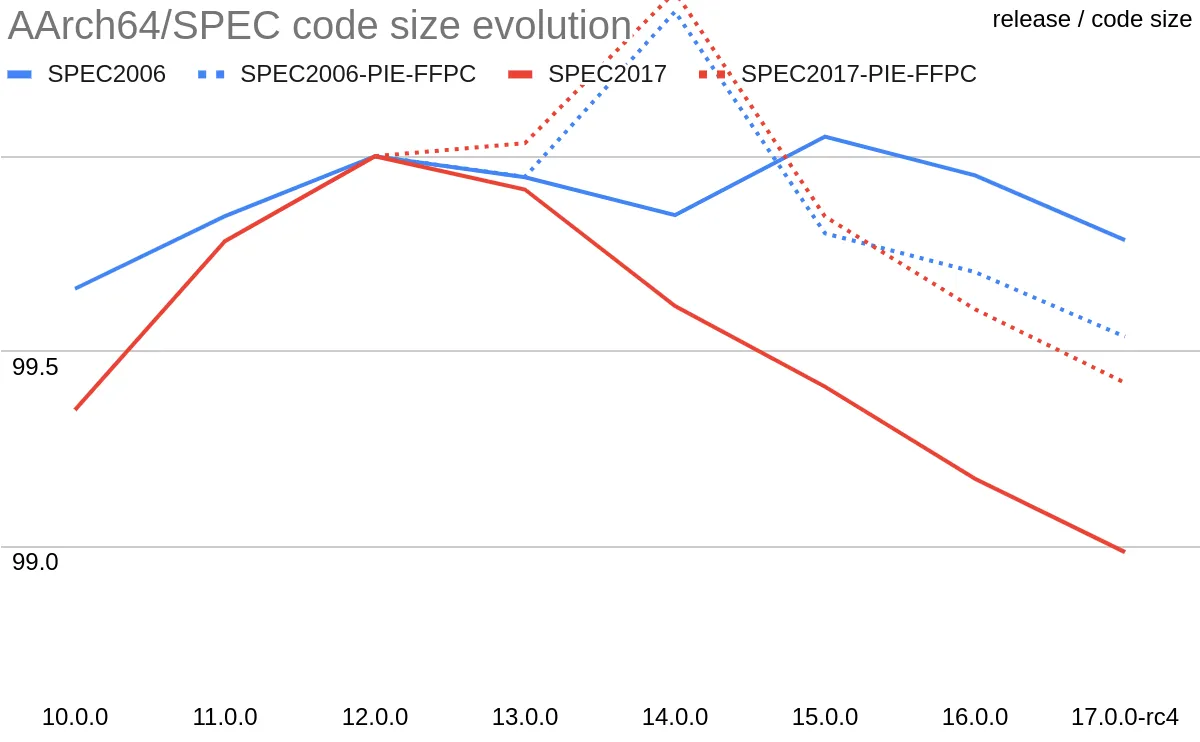 Figure 3: Evolution of code size - fixed (AArch64)