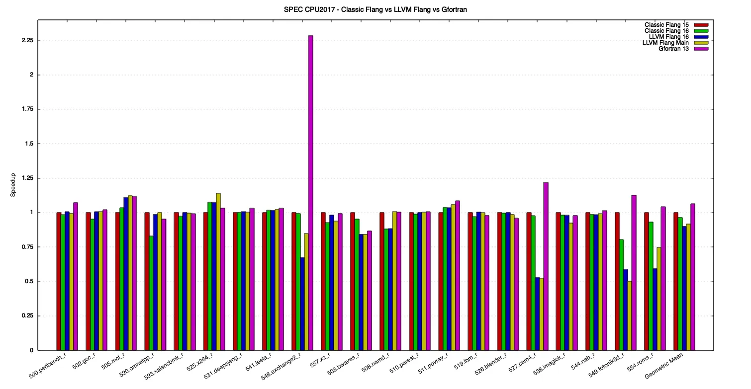 SPEC CPU 2017 speedups, for all benchmarks.
