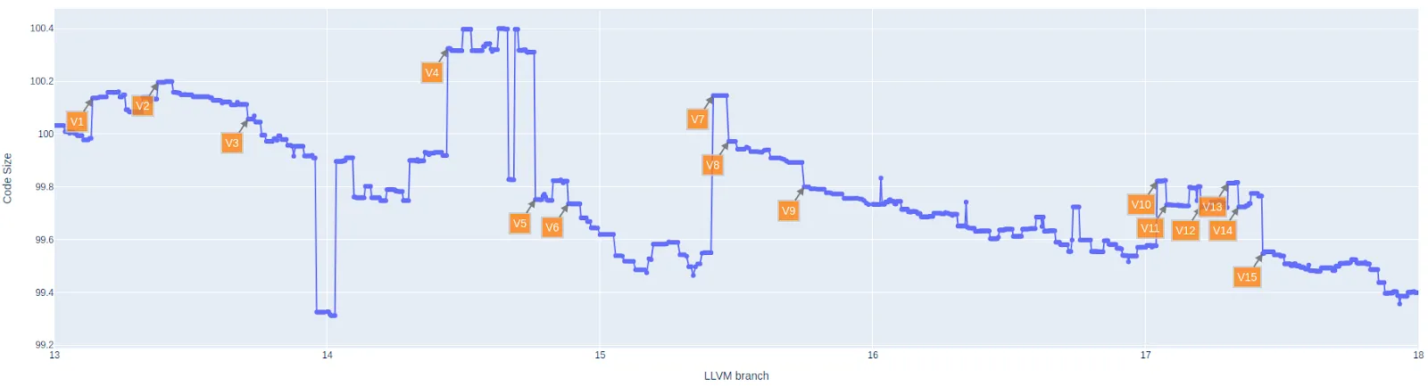 [Figure 4: Commits impacting code size (AArch64)