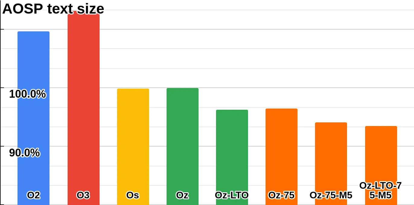 Figure 6: impact of optimization flags on AOSP
