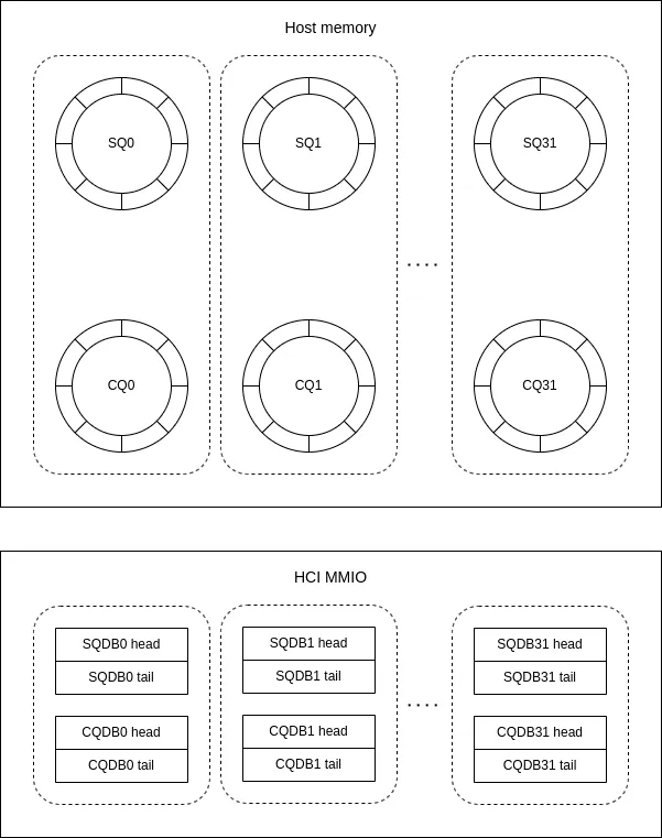 Host memory