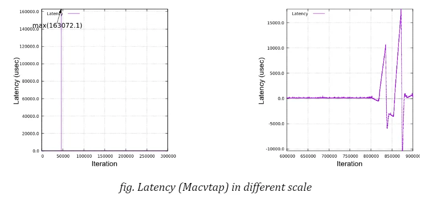 latency figure
