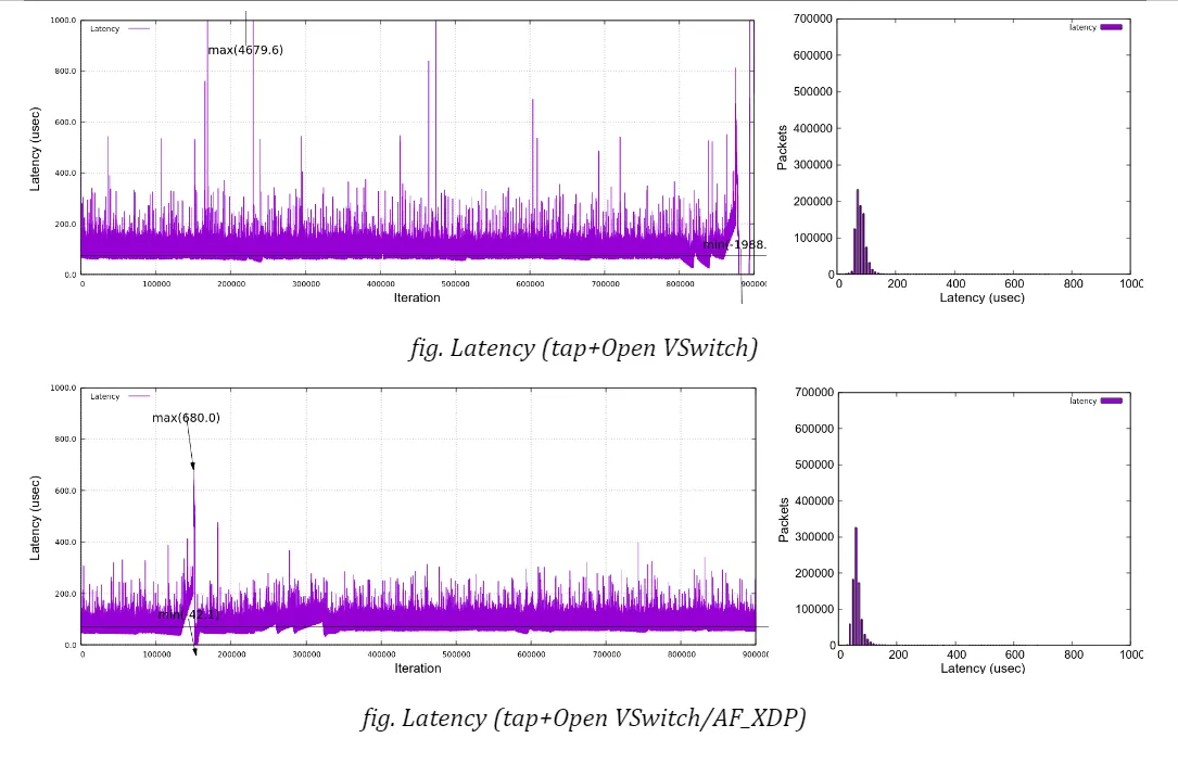Latency figures