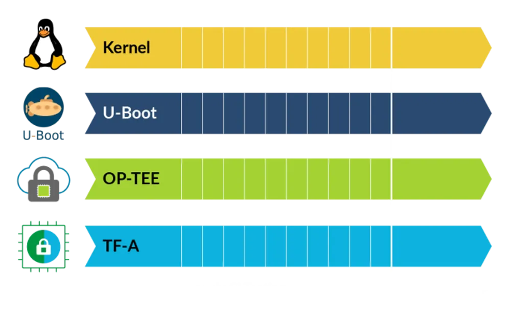 Linaro LTS CI testing and release by firmware