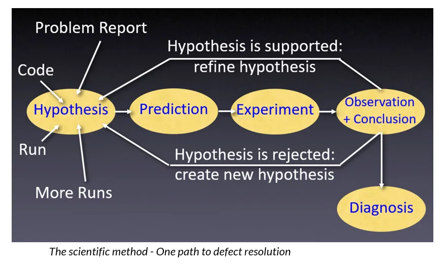 Methodology-debugging technique