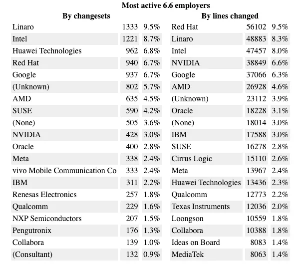 Most active 6.6 emplovers