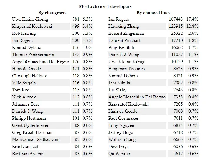 Most active 6.4 Kernel Release Developers