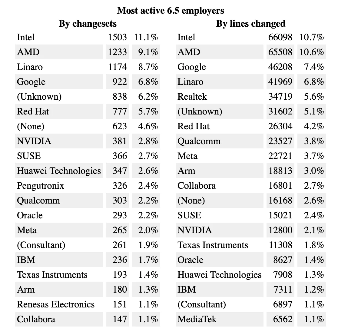 Most active 6.5 employers