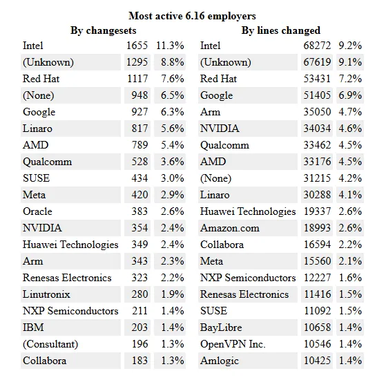 Most active 6.16 employers