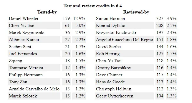 Test and review credits in 6.4