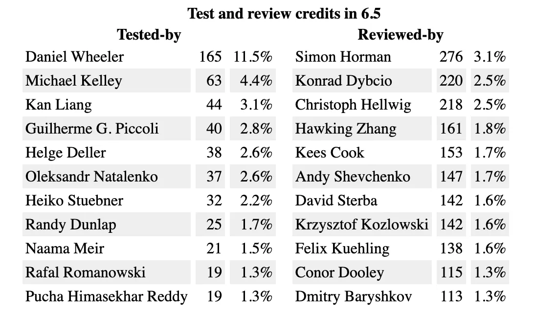 Test and review credits in 6.5