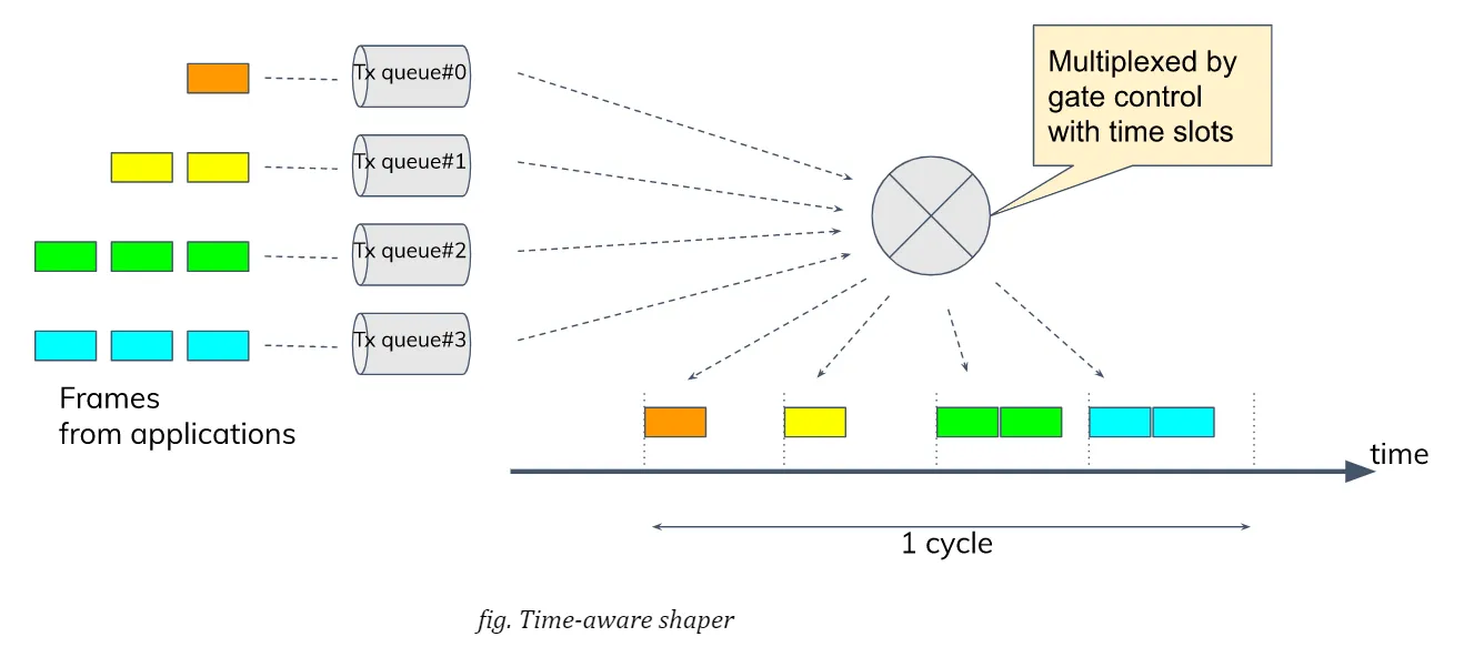Time-aware shaper