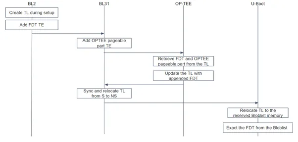 Transfer list handoff between boot stages