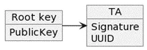 using root key only