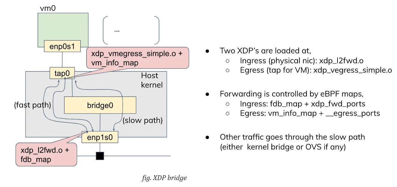 XDP bridge